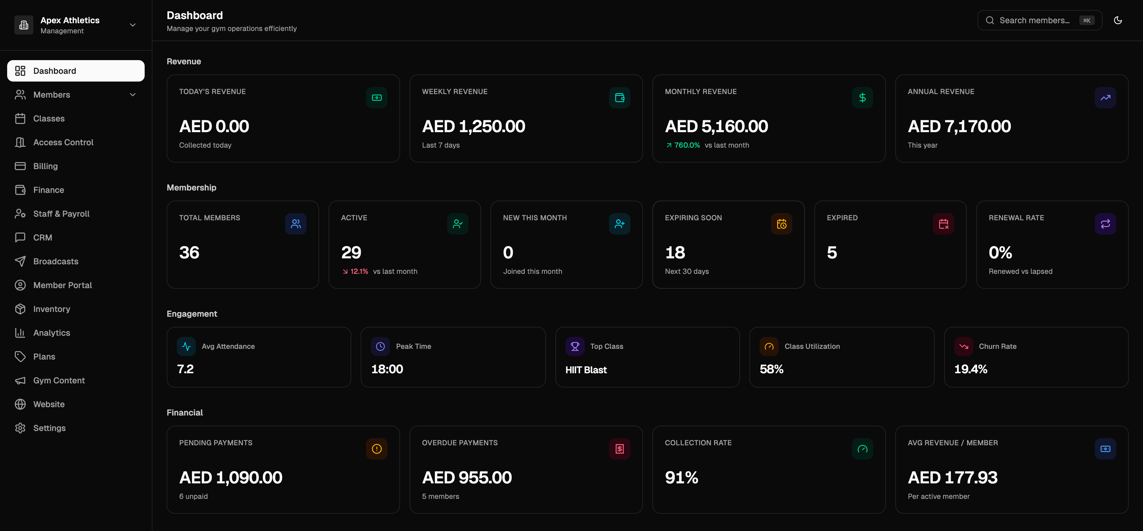 Gymsly dashboard showing today's collections, active members, membership renewals and overdue payments