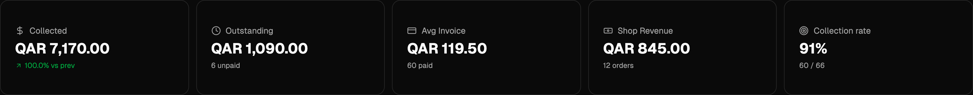Key metric cards: collected, outstanding, average invoice and collection rate
